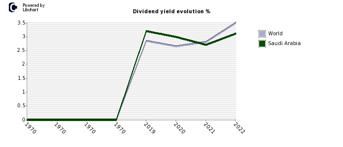Saudi Arabia dividend yield history
